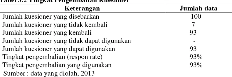 Tabel 3.1 Jumlah Persebaran Kuesioner 