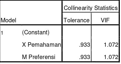Tabel 4.5  Hasil Uji Multikolinieritas 