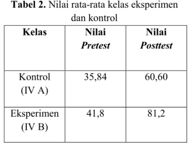Tabel 2. Nilai rata-rata kelas eksperimen  dan kontrol  Kelas  Nilai  Pretest  Nilai  Posttest  Kontrol  (IV A)  35,84  60,60  Eksperimen  (IV B)  41,8  81,2 