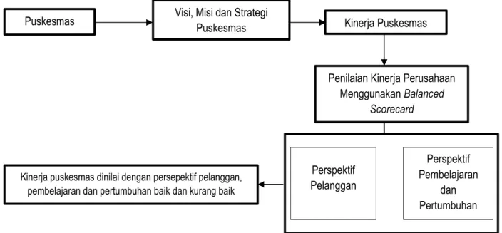 Gambar 1. Kerangka Pemikiran 