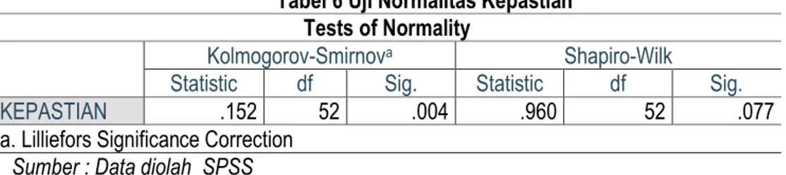 Tabel 6 Uji Normalitas Kepastian  Tests of Normality 