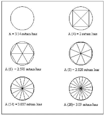 Gambar 2.8.  Evaluasi pendekatan luas lingkaran (r = 1 satuan panjang) 
