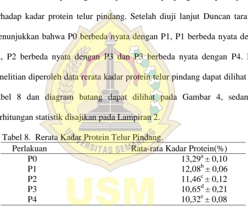 Tabel 8.  Rerata Kadar Protein Telur Pindang. 