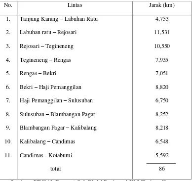 Tabel 1. Jarak antar stasiun pada lintas Tanjung Karang-Kotabumi 