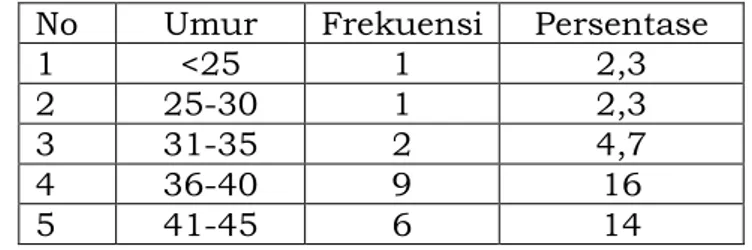 Table 1. Distribusi frekuensi responden menurut umur No Umur Frekuensi Persentase