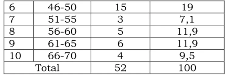 Table 2. Distribusi frekuensi responden berdasarkan frekuensi hemodialisis perminggu No Frekuensi hemodialisis perminggu Frekuensi Persentase 1 1 X 6 12 2 2 X 46 88