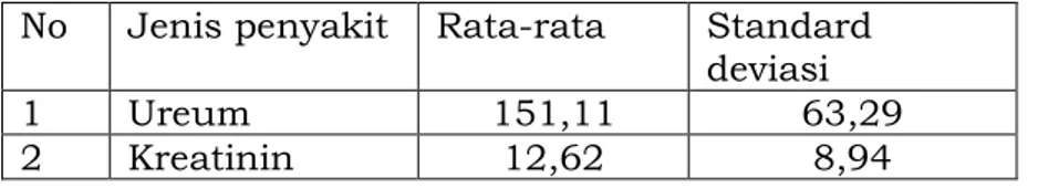 Table 4. Kadar ureum dan kreatinin darah responden yang akan menjalani hemodialisis di RS Margono Soekarjo.