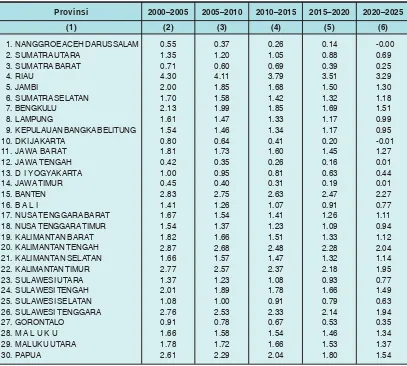 Tabel 2.1  Prediksi Laju Pertumbuhan Penduduk Menurut Provinsi 2000-2025