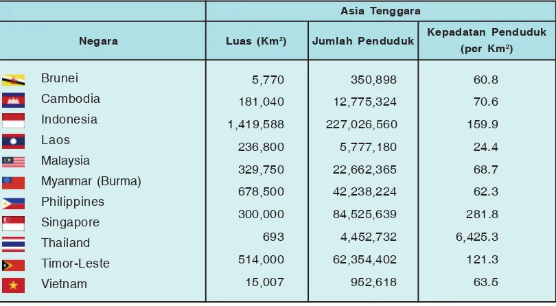 Tabel 2.3   Kepadatan Penduduk di Asia Tenggara