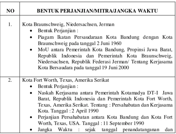 Tabel 2.1 Data Kerja Sama Sister City Pemerintah Kota Bandung dengan Wilayah  di Luar Negeri s/d Bulan Maret 2015  