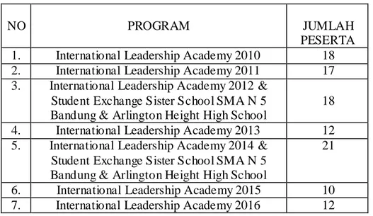 Tabel  4.2  Jumlah  Peserta  Program  ILA  &amp;  Student  Exchange  SMA  N  5  Bandung &amp; Arlington Height High School 