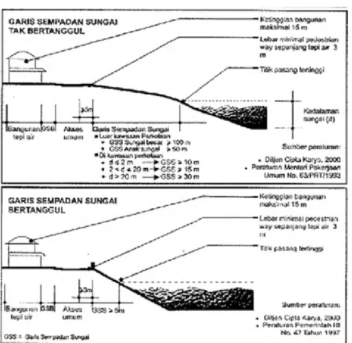 Gambar 2. 4 Peraturan Bangunan dan Garis Sempadan Tepi Air  Sumber : Ditjen Cipta Karya, 2000  