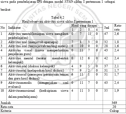 Tabel 4.2 Hasil observasi aktivitas siswa siklus I pertemuan 1 