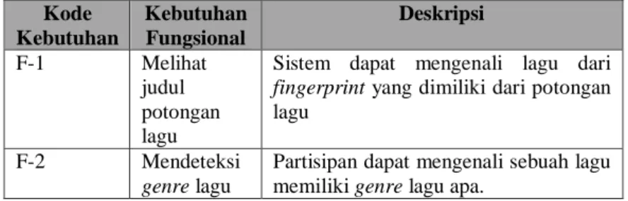 Tabel 3.1 Kebutuhan Fungsional Sistem  Kode  Kebutuhan  Kebutuhan Fungsional  Deskripsi  F-1  Melihat  judul  potongan  lagu 