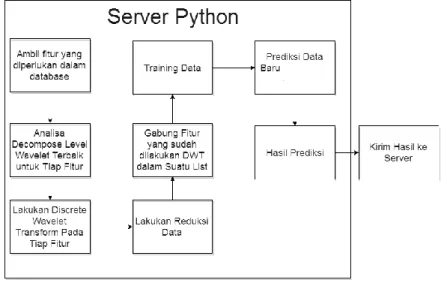 Gambar 3.4 Tahapan Processing Pada Server Python 