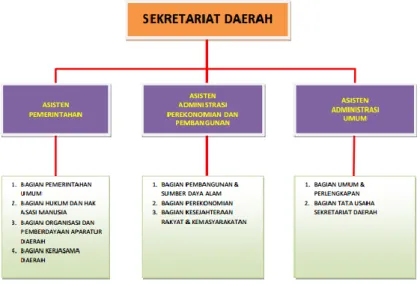 Gambar 2.1 Bagan Struktur Organisasi Sekretariat Daerah Kota Bandung 