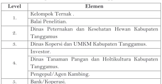 Tabel  2.  Pelevelan  Keterkaitan  Elemen  Antar  Lembaga  Ternak  Kambing Saburai di Kabupaten Tanggamus  