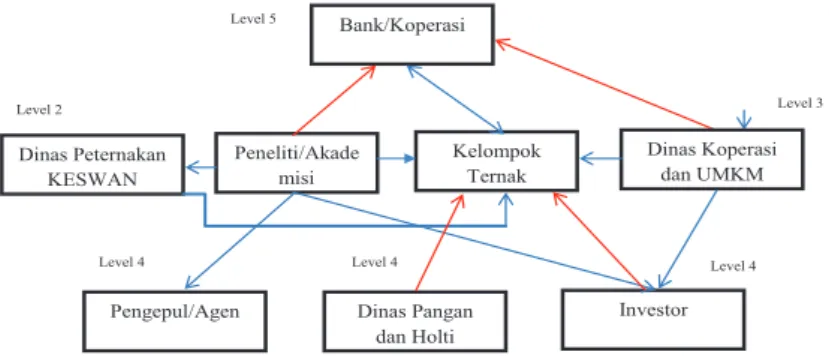 Gambar 1 Diagram Model Struktural Elemen – Elemen Kelembagaan  Agribisnis Ternak Kambing Saburai di Kabupaten Tanggamus