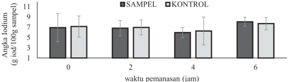 Gambar 4.  Grafik  Angka Iodium Minyak Kelapa dengan Variasi Waktu Pemanasan.  