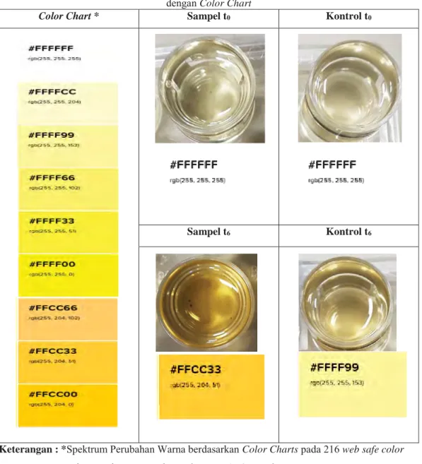 Tabel 4  Perubahan Warna Minyak Kelapa Sebelum dan Sesudah Treatment yang Disesuaikan  dengan Color Chart 