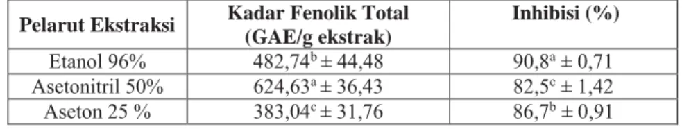Tabel 1.  Hasil Uji Kadar Total Phenolic Compound (TPC) dan Persen Inhibisi  dengan Metode DPPH pada ekstrak antioksidan dari Teh Hijau 
