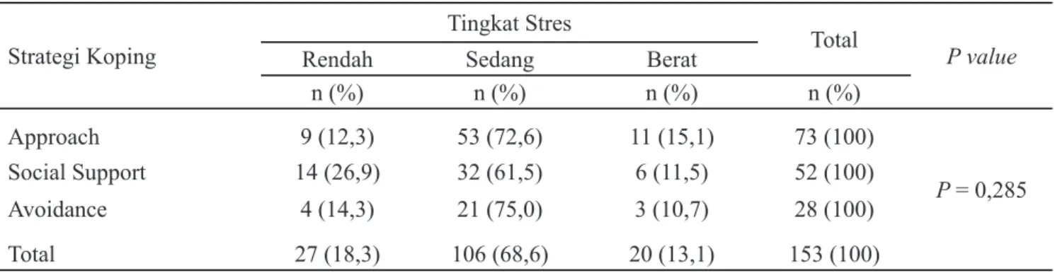 Tabel 1. Hubungan Strategi Koping dengan Tingkat Stres Mahasiswa Universitas Syiah Kuala (n=153) Strategi Koping