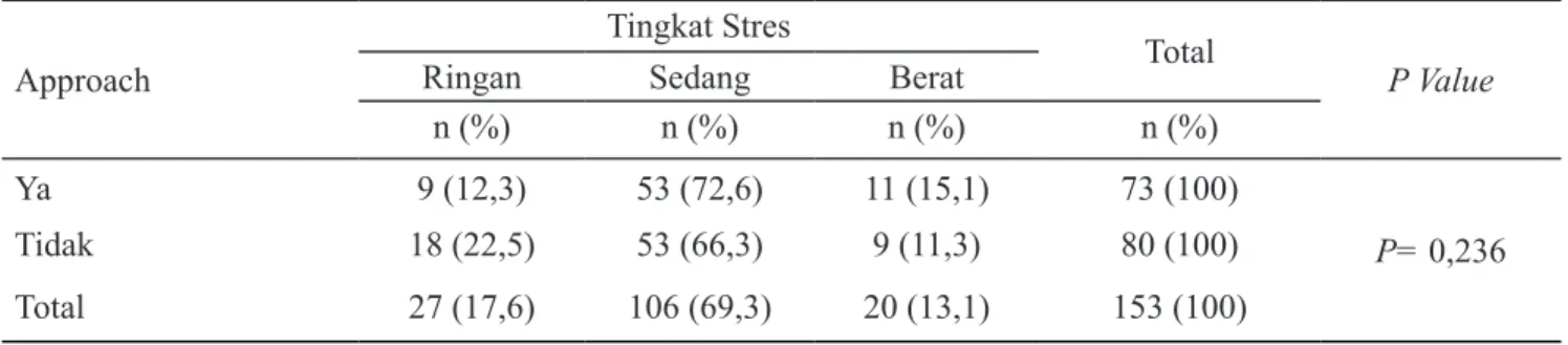 Tabel 3. Hubungan Social Support dengan Tingkat Stres Mahasiswa Universitas Syiah Kuala Social Support
