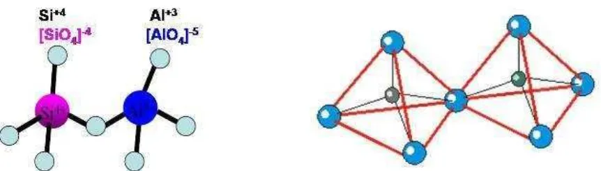 Gambar 3. Struktur Tetrahedral SiO4 dan AlO4 Pembentuk Struktur Zeolit 