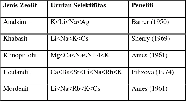 Tabel 2. Urutan selektifitas pertukaran kation pada berbagai zeolit (Pramono, 2004) 