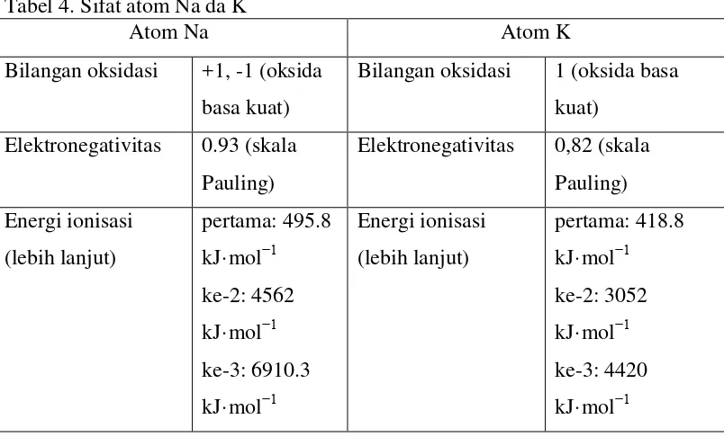 Tabel 3. Sifat-sifat Fisis Alkali 