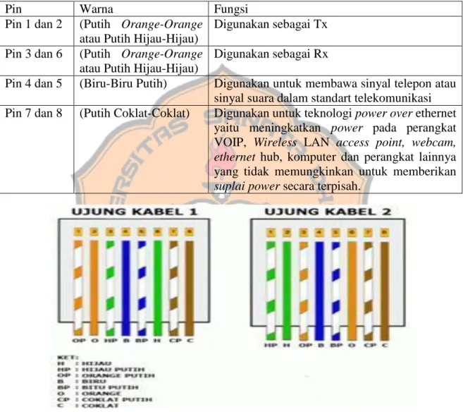 Tabel 2.3. Pin Kabel Cross Over dan Fungsinya 