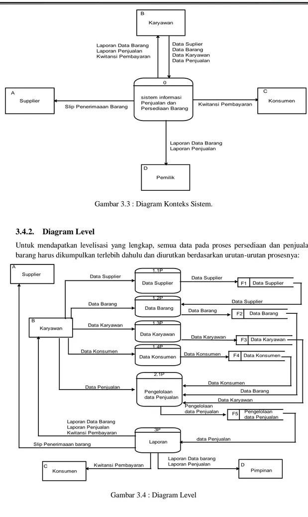 Gambar 3.3 : Diagram Konteks Sistem. 