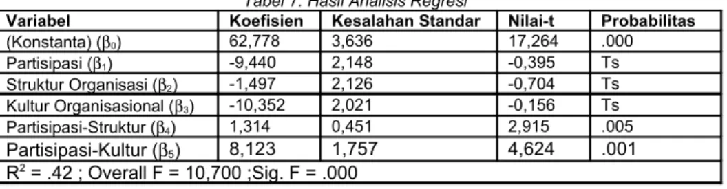 Tabel 6. Statistik Deskriptif variabel