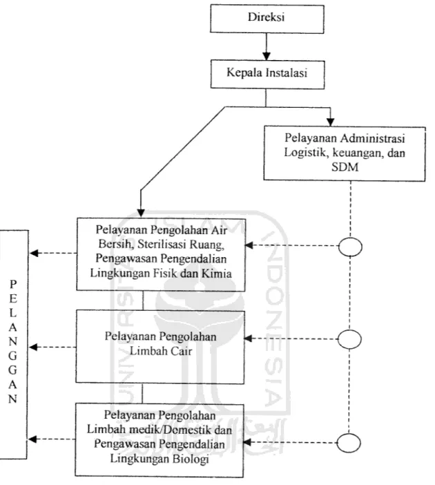 Gambar 2.1 Struktur organisasi Instalasi Sanitasi Lingkungan Rumah Sakit DR