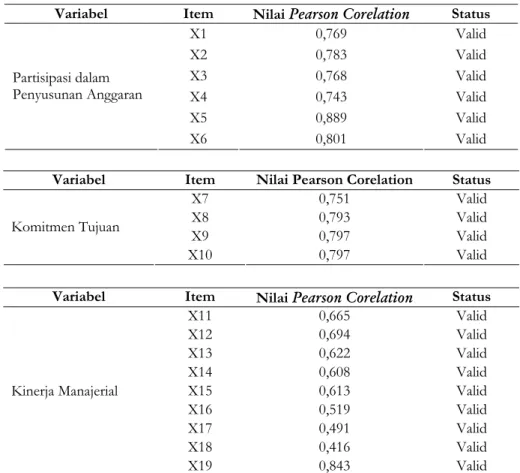 Tabel 3. Validitas Instrumen Partisipasi dalam Penyusunan Anggaran  Variabel Item  Nilai Pearson Corelation  Status 