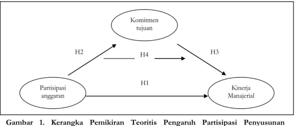 Gambar 1. Kerangka Pemikiran Teoritis Pengaruh Partisipasi Penyusunan  Anggaran terhadap Kinerja Manajerial 