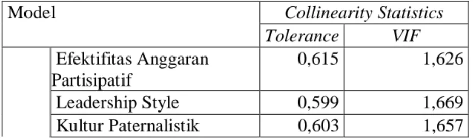 Tabel Hasil Uji Multikolinieritas 