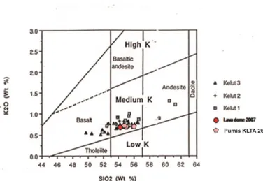 Gambar 12. Plot data geokimia silika vs potasium produk Kelud erupsi Februari 2014 