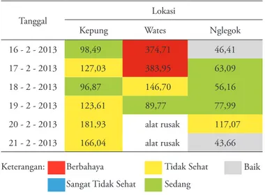 Tabel 5. Rata-rata harian PM10 di tiga lokasi pengamatan sekitar Gu- Gu-nung Kelud