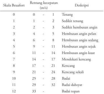 Tabel 2. Skala Beuafort
