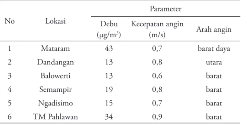 Tabel 4. Pengukuran PM10 ambien, Kecepatan angin dan arah angin oleh  BLHD Kabupaten Kediri Tahun 2013