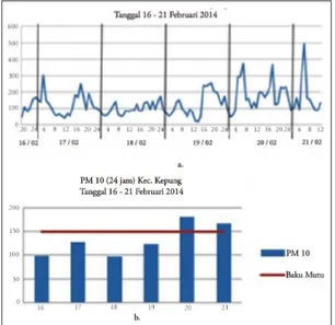 Grafik konsentrasi PM10 di wilayah Kepung  berfluktuasi pada kisaran 30 – 495 μg/m 3 , pada  kondisi siang, sore, dan malam hari (Gambar  6a) selama 16 - 21 Februari 2014