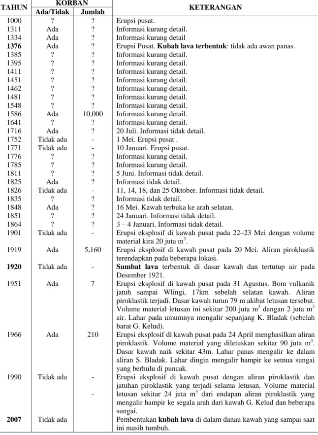Tabel 1: Sejarah Letusan G. Kelud dan Korban yang diakibatkannya (Kusumadinata, 1979)  KORBAN 