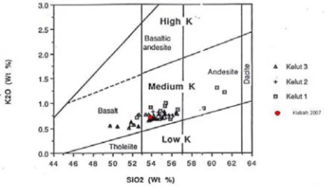 Gambar 5: Diagram Silika versus Potasium  (Peccerillo &amp; Taylor, 1976) dari seluruh batuan  G.Kelud (Wirakusumah, 1991) dibandingkan  dengan data kimia Kubah Lava 2007