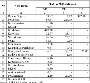 Tabel 1. Alokasi Dana APBN Provinsi Lampung Tahun 2012 