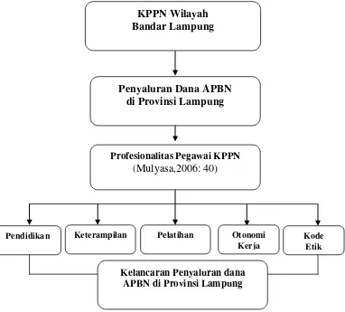 Gambar 2. Kerangka Pikir Penelitian  