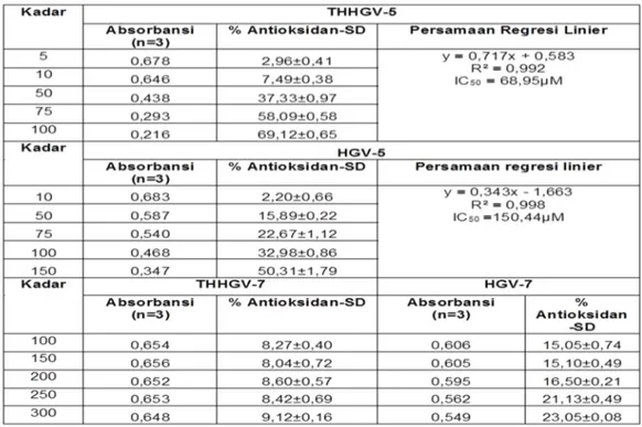 Tabel 1. Daya tangkap HGV-5, THHGV-5, dan Vitamin E terhadap DPPH 