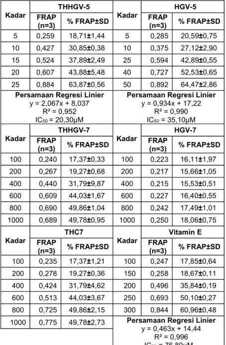 Tabel 2. Daya reduksi HGV-5, THHGV-5, dan Vitamin E terhadap ion feri. 