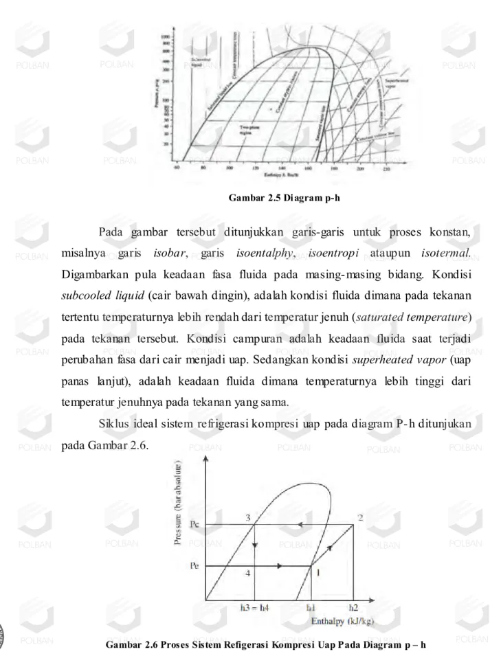 Gambar 2.5 Diagram p-h 