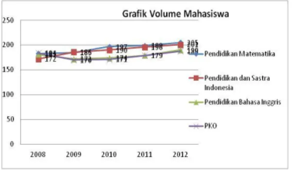 Gambar 1. Grafik Penurunan Volume Mahasiswa  Sumber Data: Laporan Tahunan Rektor 